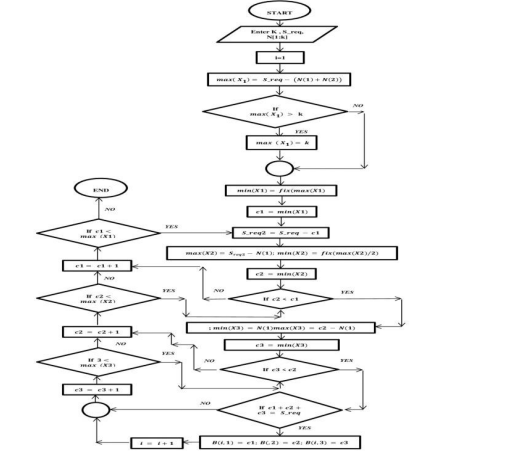Bounding of 3-Partitioning Algorithm for NK Set