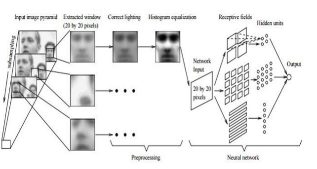 Artificial Neural Network for Face Detection and Recognition