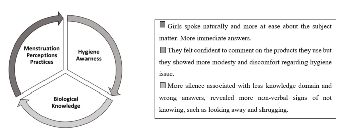 Girls Experience of Menstruation: One Portuguese Reality