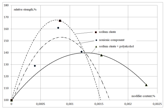 Increasing the Early Strength of Concrete