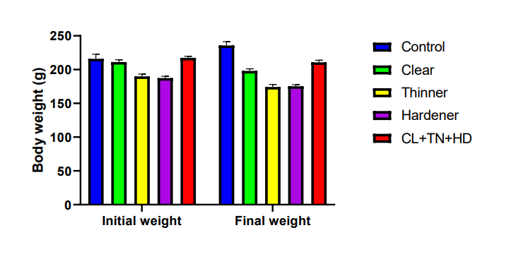 Cardiotoxic Effects of Car Paint Fumes Exposure on Cardiac Tissues of Male Wistar Rats