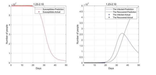 Modeling on the Epidemic of Coronavirus Disease 2019