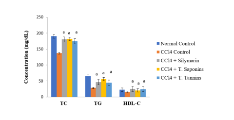 Effect of Total Saponins and Tannins Isolated From the Stem Bark of Dialium Guineense on Lipid Profile and CCl4-Induced Histological Changes in Liver of Wistar Rats