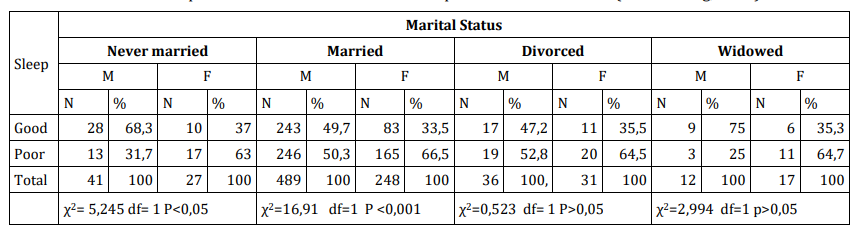 Gender Differences in Risk of Cardiovascular Diseases in Population With Sleep Disturbances in Russia/Siberia: WHO Program MONICA-Psychosocial