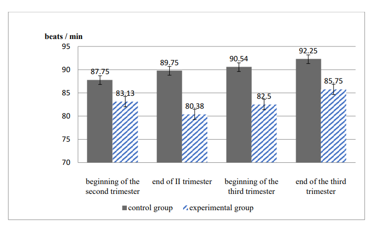 Dynamics of the Functional State of Pregnant Students at the Institution of Higher Education