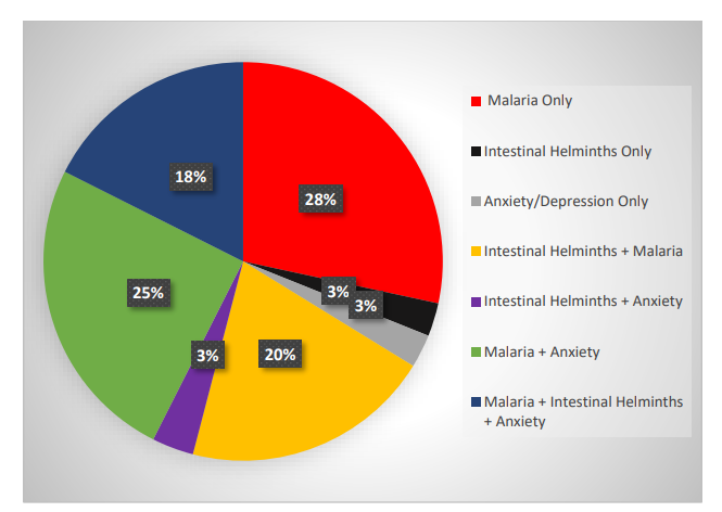 Layman’s View of the Impact of COVID-19 Lockdown on the Incidence of Malaria and Intestinal Helminth Infections and Anxiety, Port Harcourt, Nigeria