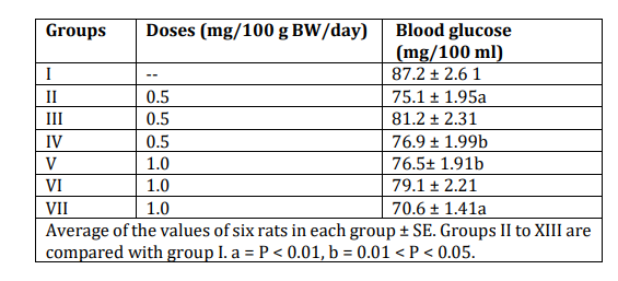 A Study Related to the Effectiveness of Flavonoids from Different Edible Portions of Musa Paradisiaca