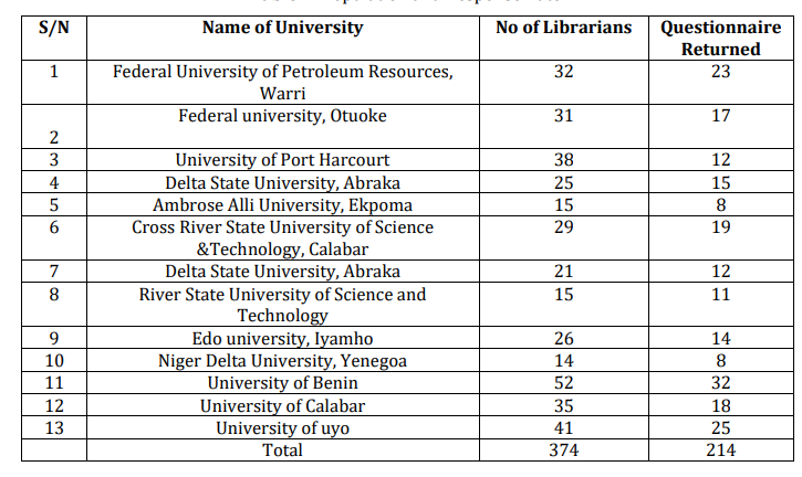 Cloud Computing Technologies: Awareness and Attitude Toward Usage by Librarians in University Libraries in South- South, Nigeria