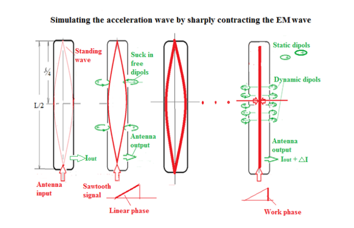 Algorithm for Work of Free Energy Generator